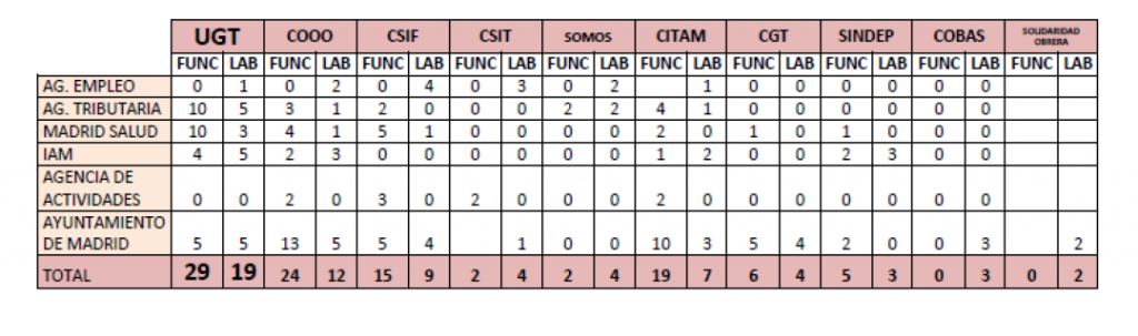 cuadro elecciones sindicales